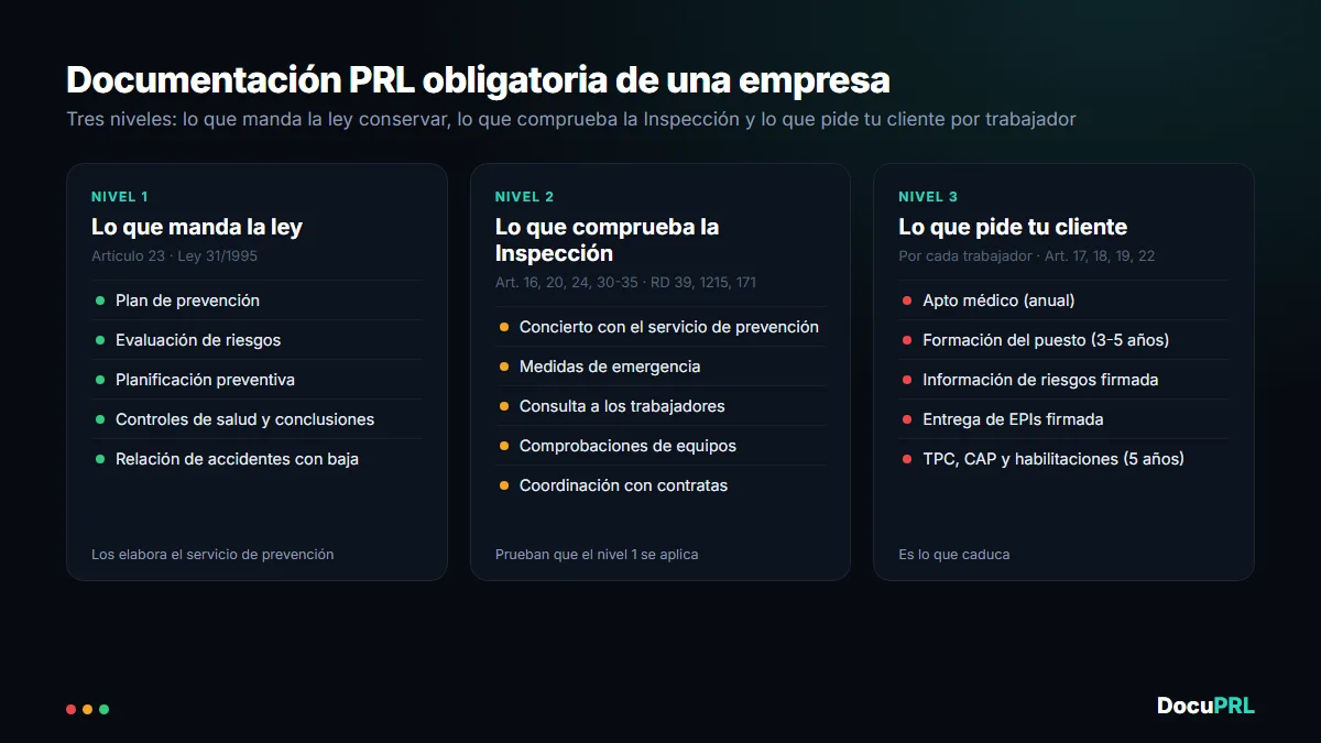 Esquema de los tres niveles de documentación PRL de una empresa: los cinco documentos del artículo 23 de la LPRL, lo que comprueba la Inspección de Trabajo y lo que pide un cliente por trabajador