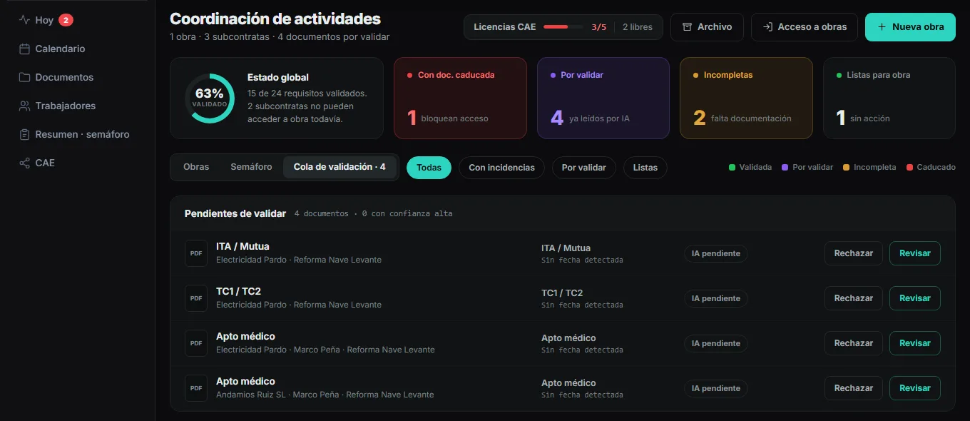 Cola de validación del módulo CAE de DocuPRL: cuatro documentos pendientes de validar (ITA/Mutua, TC1/TC2 y dos aptos médicos) con la subcontrata, el trabajador y la obra a la que pertenecen, y los botones de rechazar o revisar, junto a los indicadores de estado global de la obra.