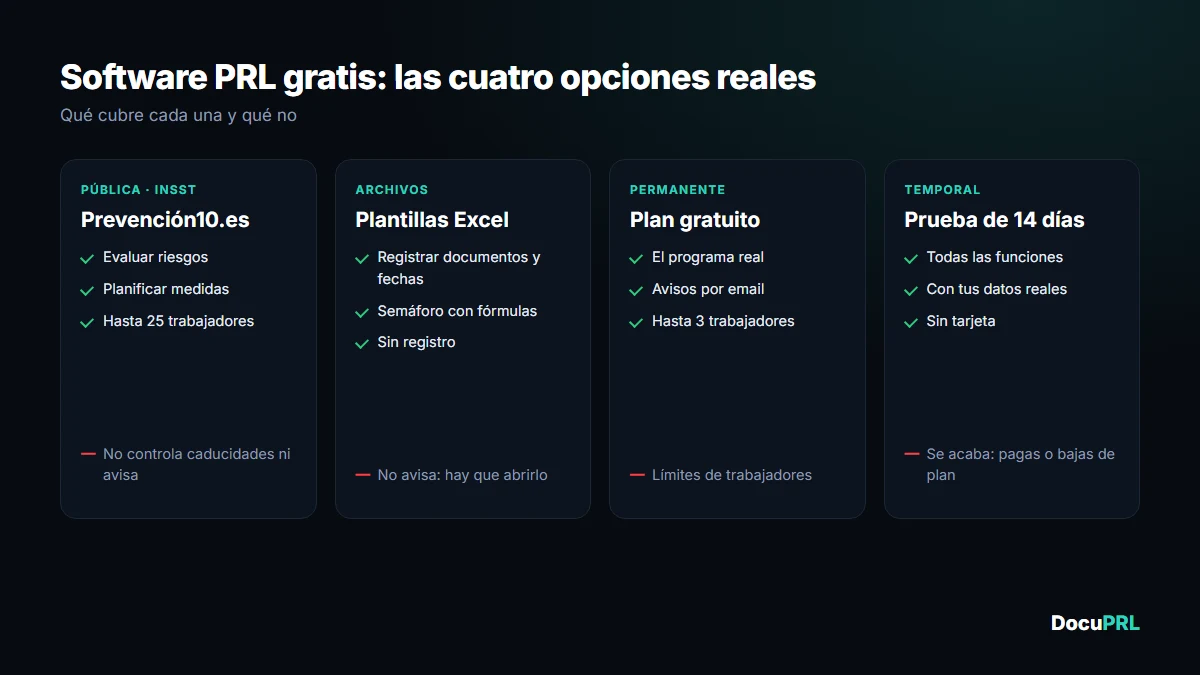 Cuadro con las cuatro opciones de software PRL gratis (herramienta del INSST, plantillas, plan gratuito, prueba) y lo que cubre cada una