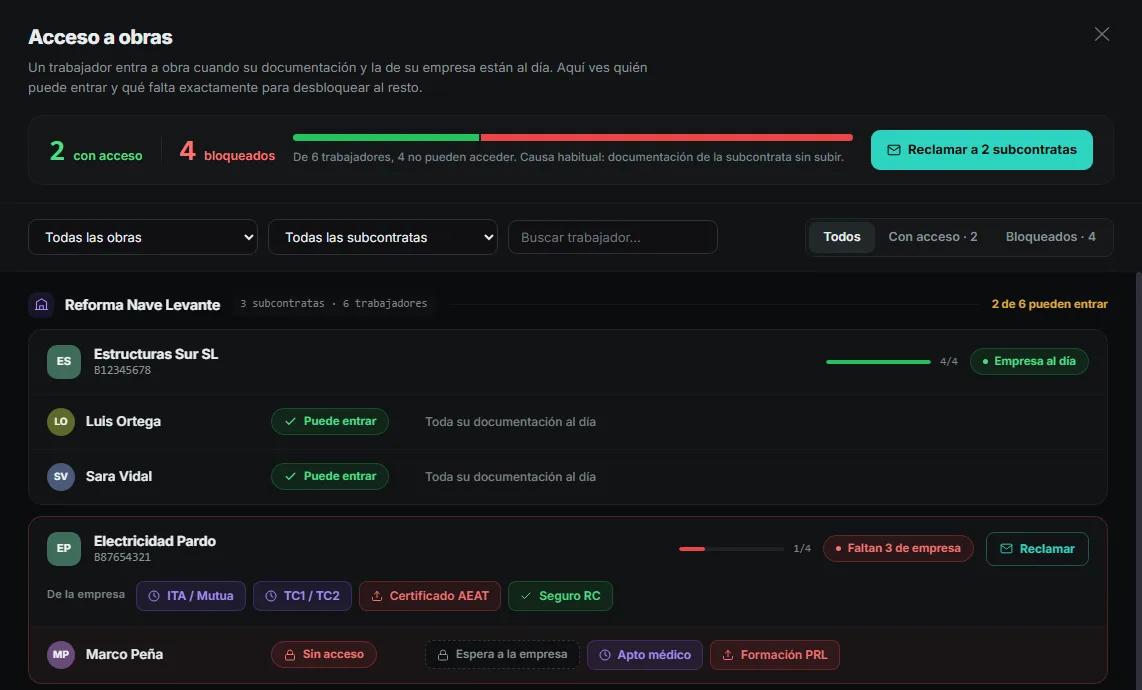 Panel Acceso a obras de DocuPRL: en la obra Reforma Nave Levante, 2 trabajadores con acceso y 4 bloqueados; la subcontrata Estructuras Sur SL con toda su documentación al día y Electricidad Pardo con documentos de empresa pendientes, y el botón para reclamar a las subcontratas.