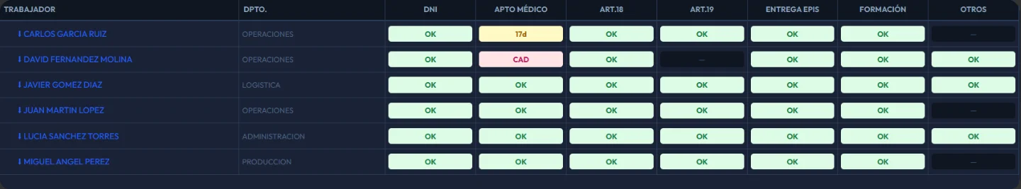Panel de DocuPRL con semáforos verde, ámbar y rojo del estado documental de cada trabajador (DNI, apto médico, ART.18, ART.19, EPIs, formación)