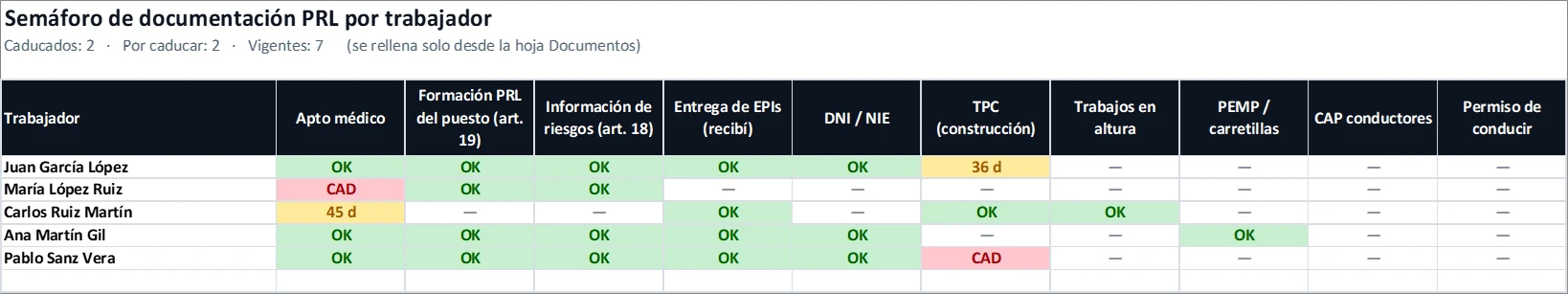Hoja Semáforo de la plantilla Excel de control documental PRL: una fila por trabajador y una columna por documento, con OK en verde, días que faltan en ámbar y CAD en rojo